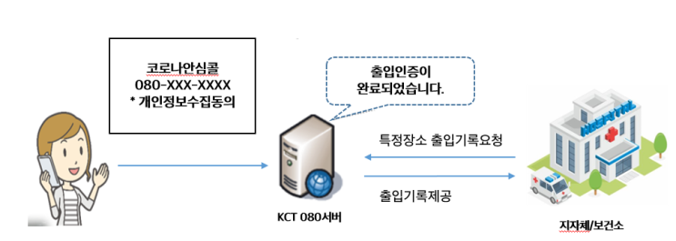  080 수신자부담 번호 활용~ 이벤트 참여 정보수집~!