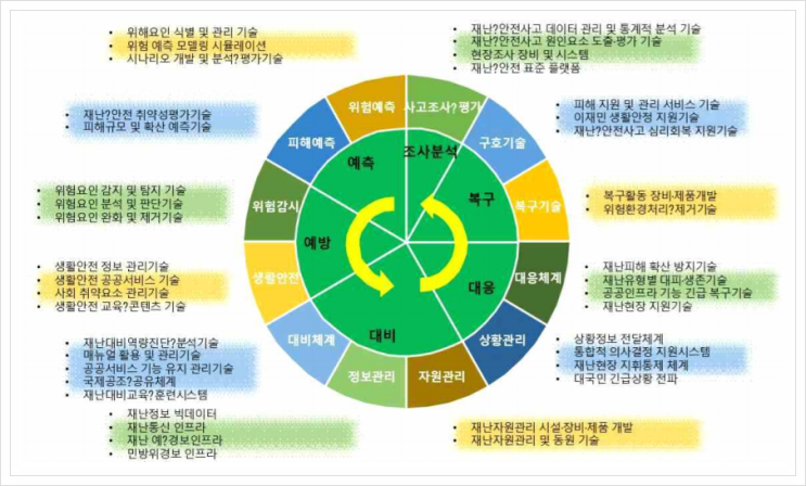  중소기업 전략기술로드맵 (2021-2023), 재난안전