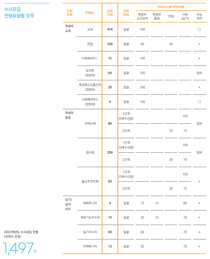 [동국대(경주) 학생부종합] 면접 컨설팅 신청 방법