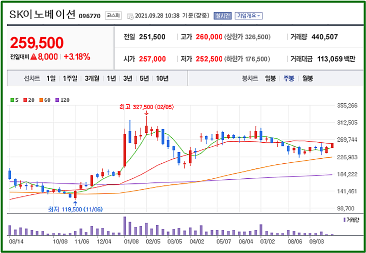 정유 관련주 SK이노베이션, 정유사 주식 에스오일 주가(S오일) 소식