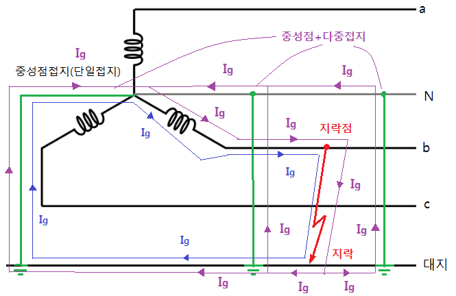 1선 지락사고시 지락전류(Ig) 폐루프