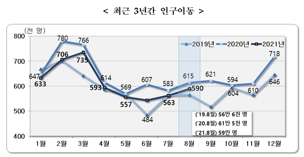 2021년 8월 국내 인구이동 결과_통계청 2021년 8월 국내 인구이동 결과_통계청