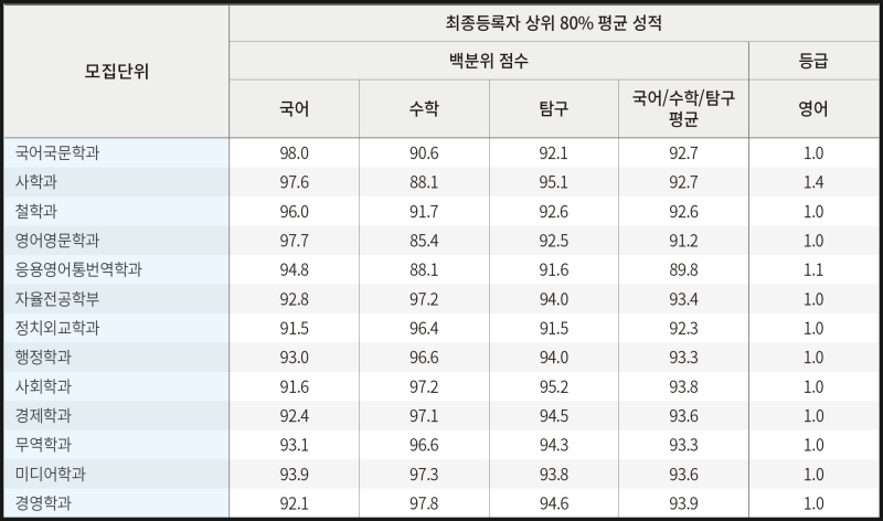 경희대 정시등급 2021 경희대학교 서울 국제 정시등급 미대정시 수능평균점수 백분위평균 영어평균 미대입시 : 네이버 블로그