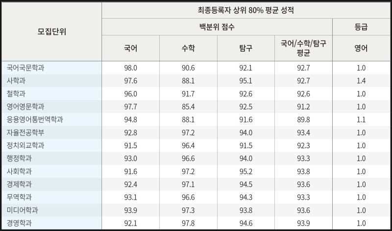 경희대 정시등급 2021 경희대학교 서울 국제 정시등급 미대정시 수능평균점수 백분위평균 영어평균 미대입시 : 네이버 블로그 경희대 정시등급 2021 경희대학교 서울 국제 정시등급 미대정시 수능평균점수 백분위평균 영어평균 미대입시 : 네이버 블로그