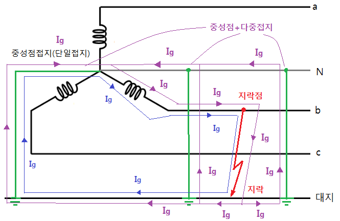 1선 지락사고시 지락전류 회로도 1선 지락사고시 지락전류 회로도