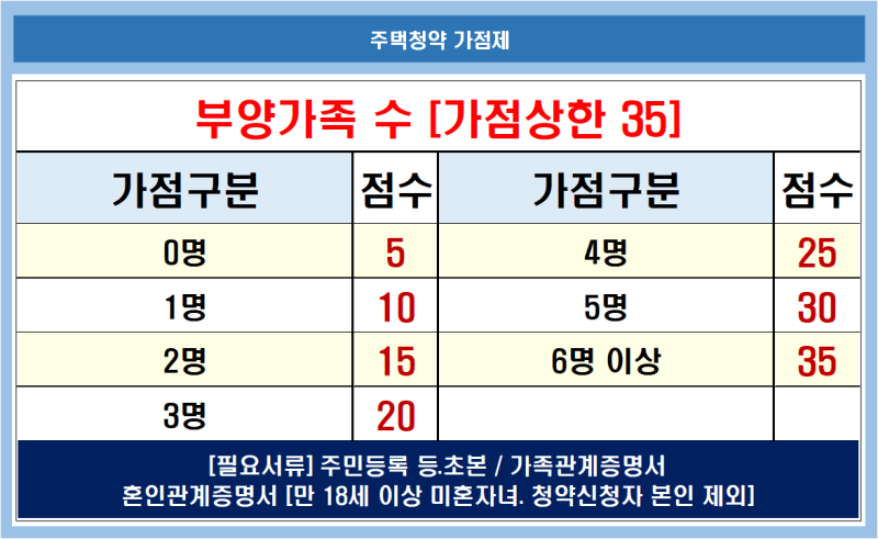 주택청약가점제 개념과 의미는? 4