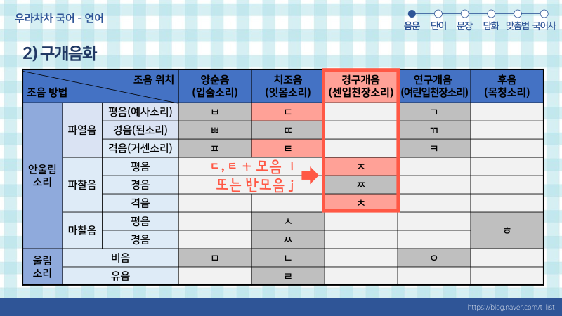 [언어와 매체] 1-3. 음운의 변동 - 교체 (2) : 네이버 블로그