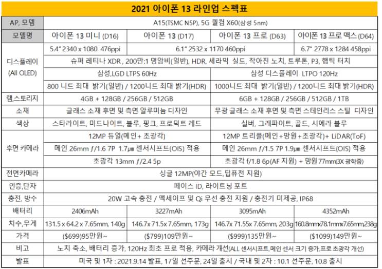  아이폰13 라인업 스펙 정리