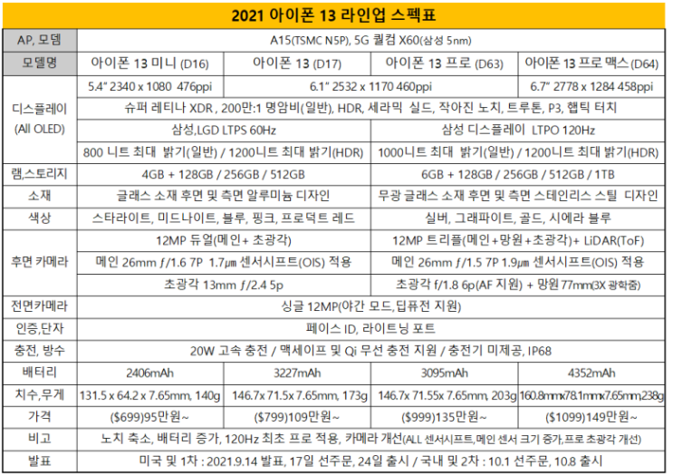 아이폰13 라인업 스펙 정리