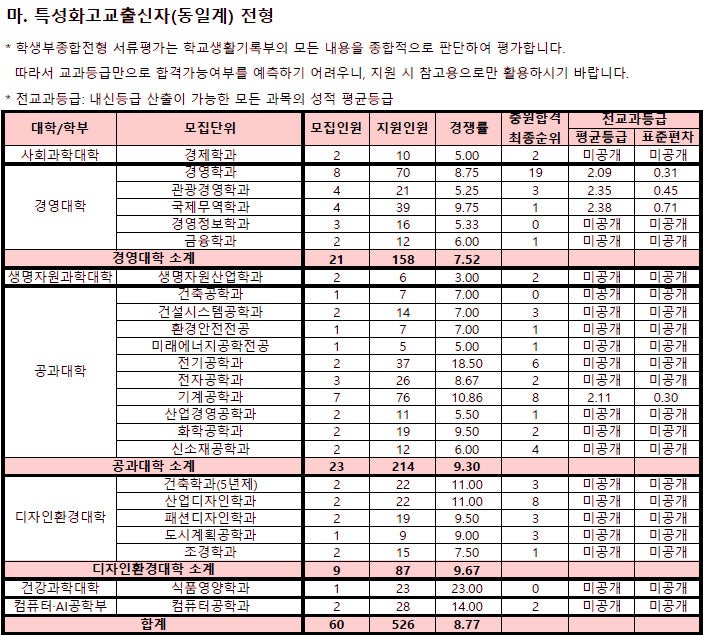 2021학년도 동아대학교 수시등급 : 네이버 블로그 2021학년도 동아대학교 수시등급 : 네이버 블로그
