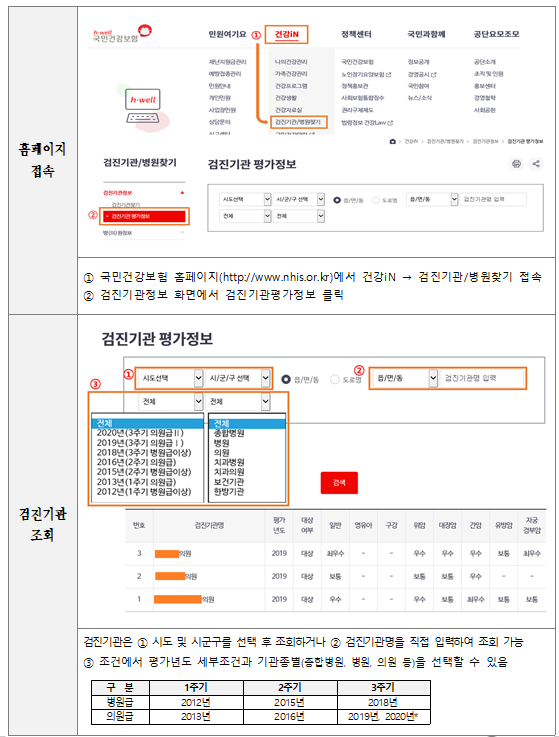 국가건강검진기관 3주기 의원급 평가 결과 공개_보건복지부 국가건강검진기관 3주기 의원급 평가 결과 공개_보건복지부