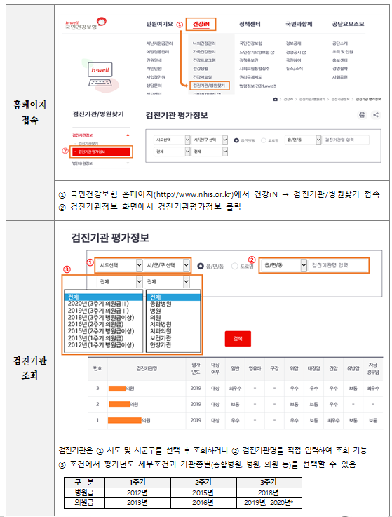 국가건강검진기관 3주기 의원급 평가 결과 공개_보건복지부