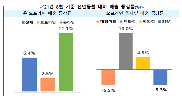 21년 8월 주요유통업체 매출동향_산업통상자원부 21년 8월 주요유통업체 매출동향_산업통상자원부