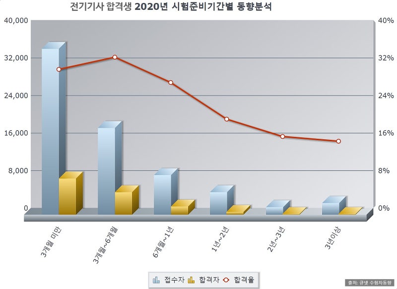 전기기사 자격증, 왜 지금 따야 하나? 전기기사 합격률 30% - 4가지 이유 3 SE 20bb9729 b161 48d9 a035 1ce45c091ac7