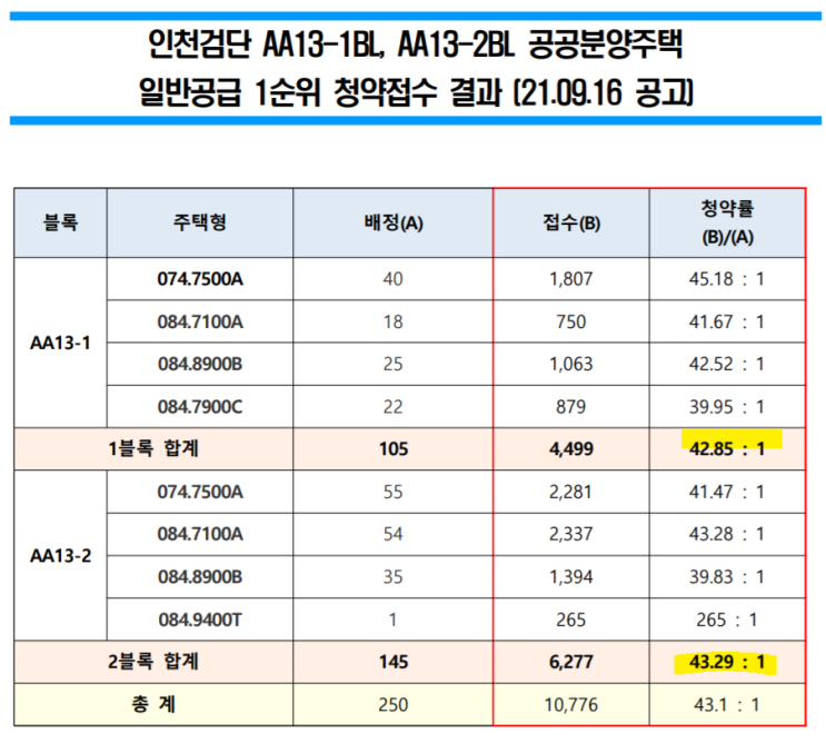  [경쟁률] 인천검단 AA13-1,AA13-2 블록 공공분양 LH안단테 일반공급 1순위 모집결과 발표