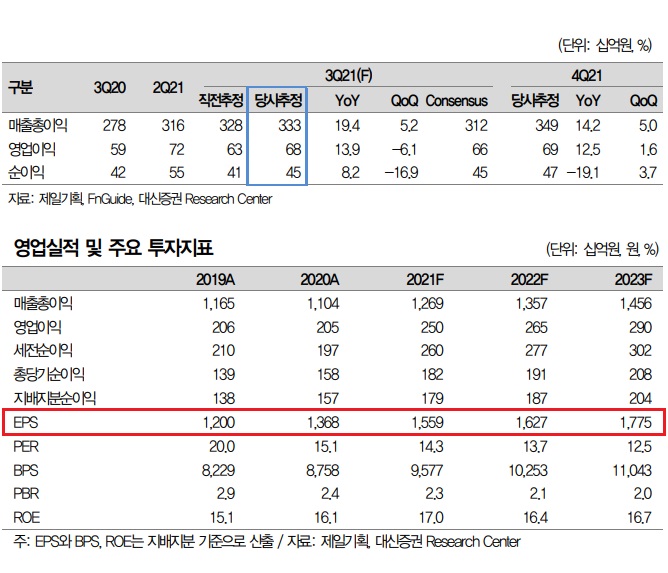제일기획 - 3 분기 최고 실적 가능성 제일기획 - 3 분기 최고 실적 가능성