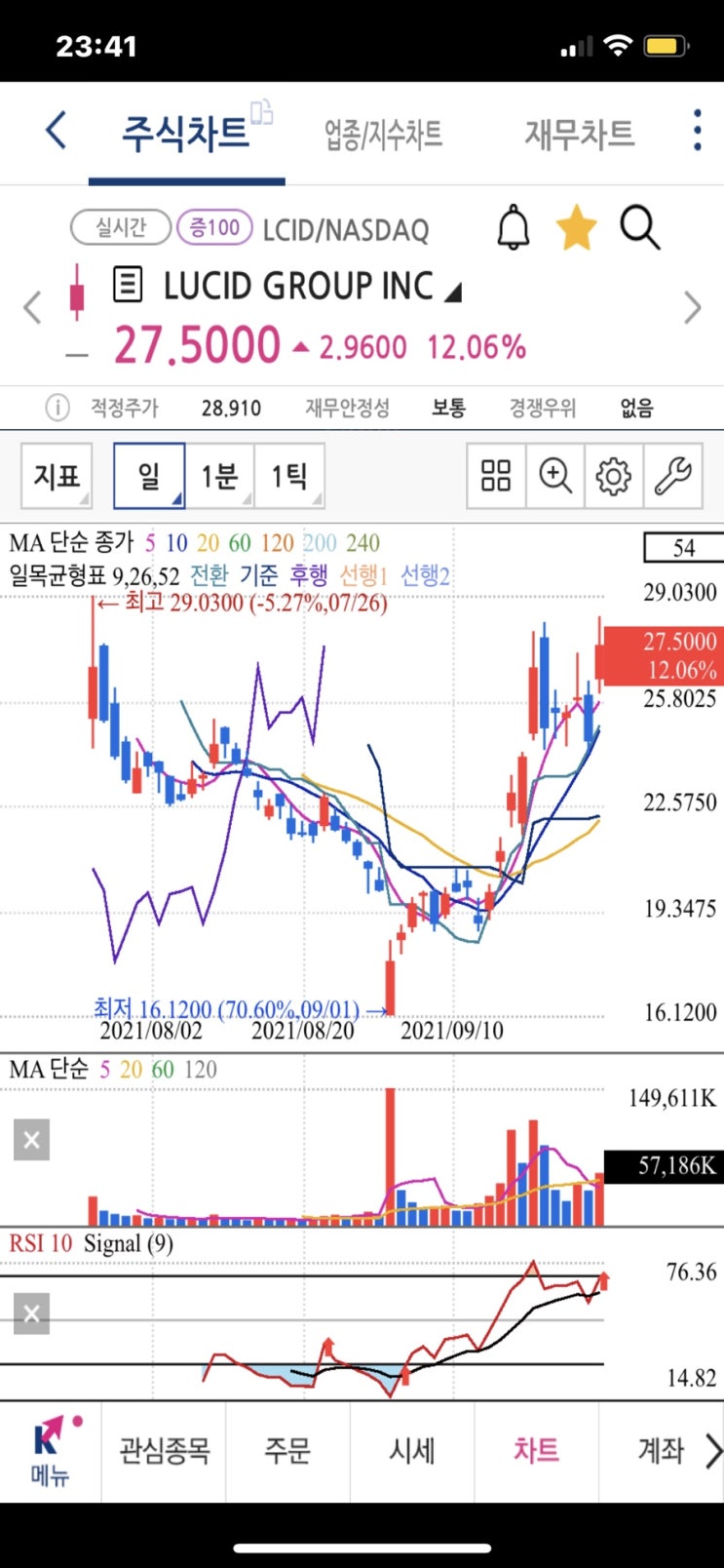 미국 나스닥 전기차 업체 루시드 모터스 주가 전망