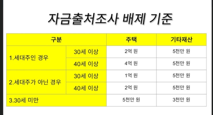  자금출처 조사 자금조달계획서 인정 항목과 증빙서류