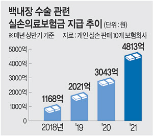 “백내장환자 1명 유치땐 100만원 지급” 대형손보사들, 공정위에 안과 5곳 신고 “백내장환자 1명 유치땐 100만원 지급” 대형손보사들, 공정위에 안과 5곳 신고