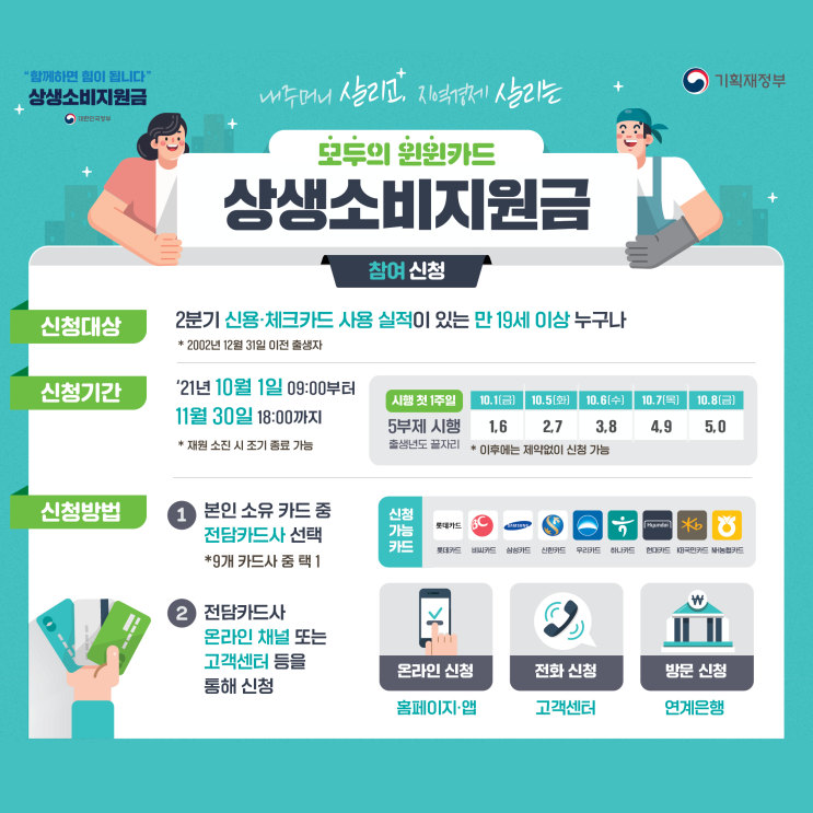  [상생소비지원금] 신용카드,체크카드《월 최대 10만원 캐시백》신청 방법!! 유리한 카드는?