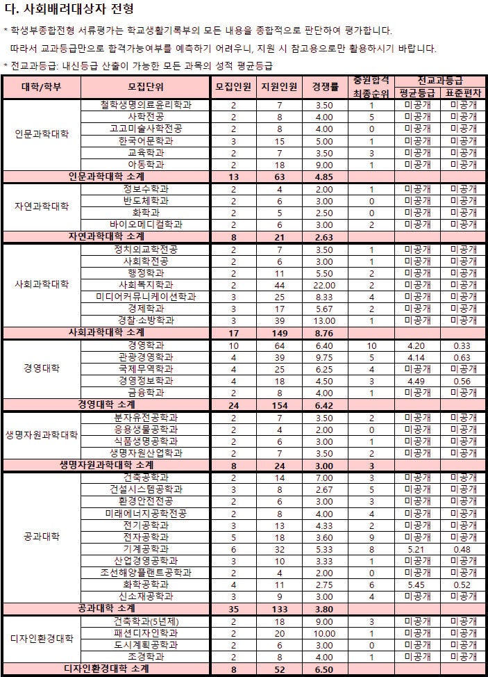 2021학년도 동아대학교 수시등급 : 네이버 블로그
