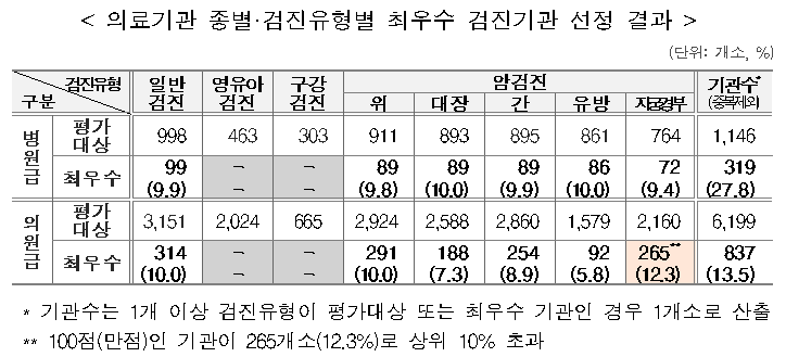  국가건강검진기관 3주기 의원급 평가결과 공개