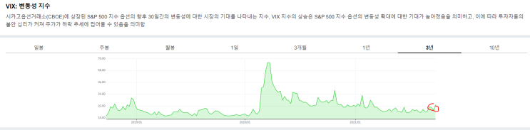  9월 29일 한국장 폭락 중 (공포지수:vix를 이용해 매수 타이밍을 잡아보자)