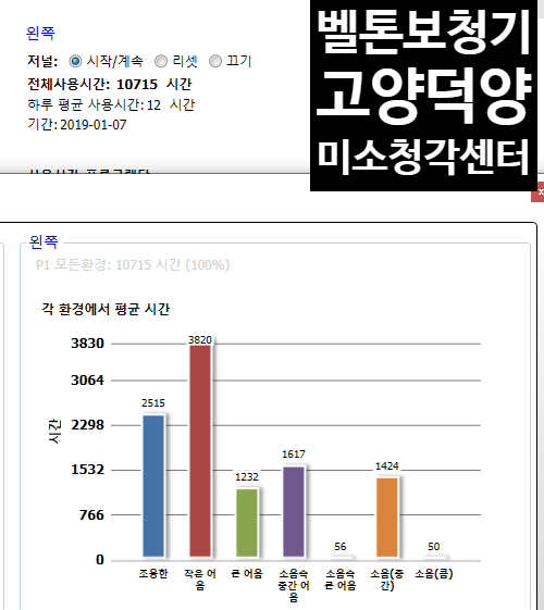  노인보청기 귓속형 귀걸이형 선택방법과 가격은?
