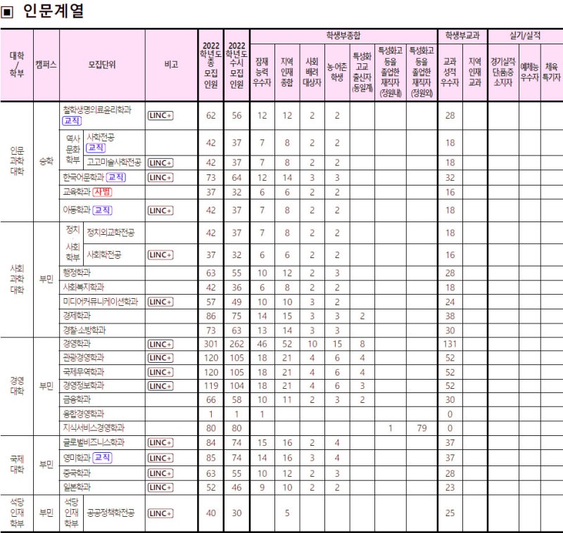 2021학년도 동아대학교 수시등급 : 네이버 블로그
