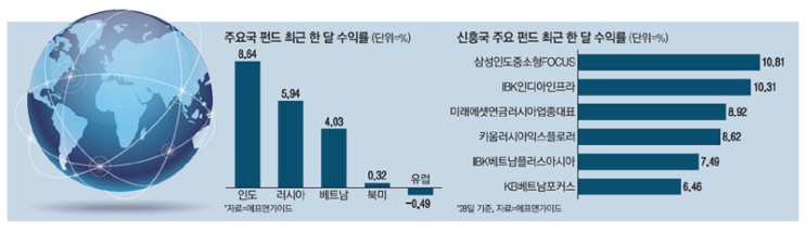  주요국 증시 추풍낙엽인데…돋보이는 인도·베트남펀드