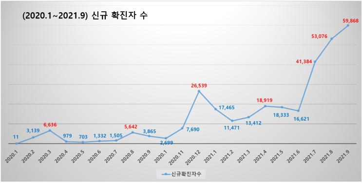  (2020.1~2021.9) 코로나19 월별, 일평균 신규 확진자 수 발생현황 및 백신 접종 완료율, 사회적 거리두기 변동과정