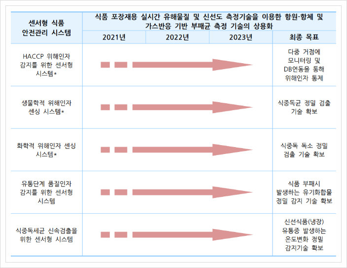  센서형 식품 안전관리 시스템, 재난안전