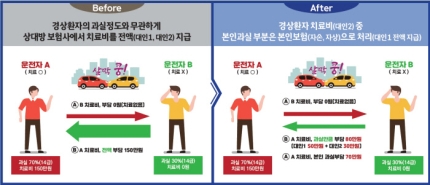 교통사고 ‘나이롱 환자’ 잡힐까···본인 과실, 본인 보험서 치료비 낸다 교통사고 ‘나이롱 환자’ 잡힐까···본인 과실, 본인 보험서 치료비 낸다