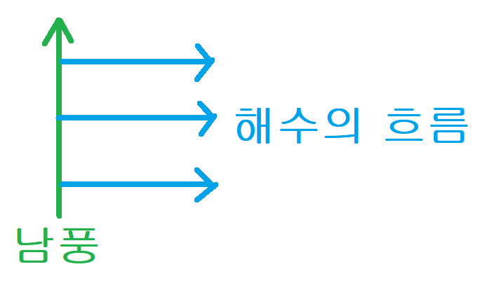  에크만 수송