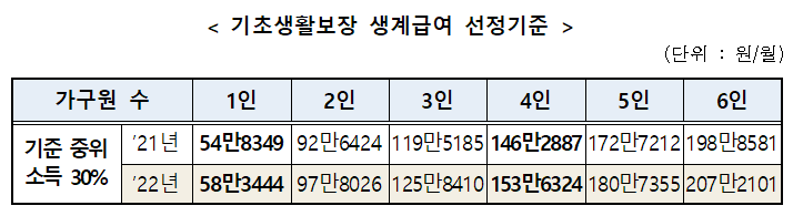  2022년 기초생활보장 생계급여 선정기준 : 생계급여 부양의무자 기준 폐지(2021.10월~)