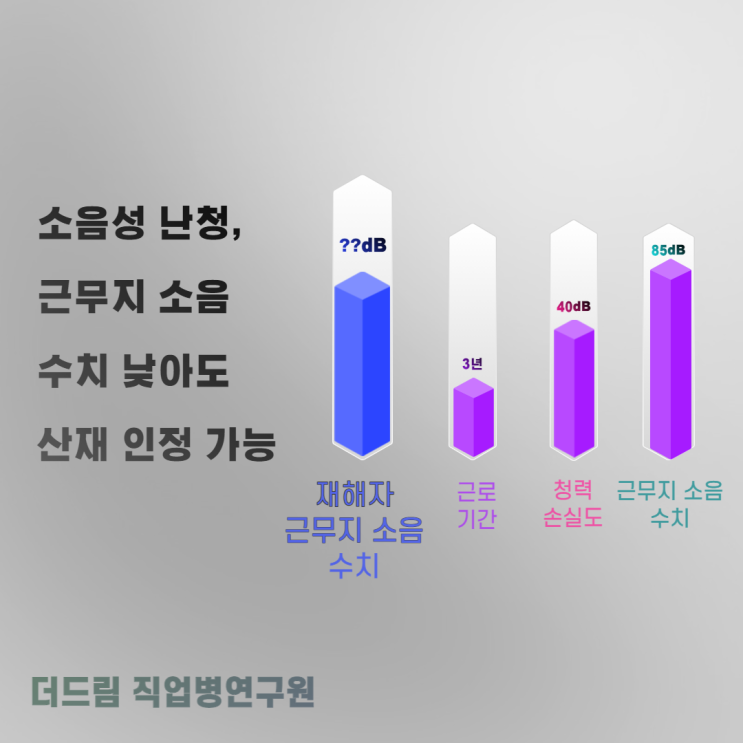  저강도 소음 장기간 노출도 소음성난청 원인, 산재인정사례