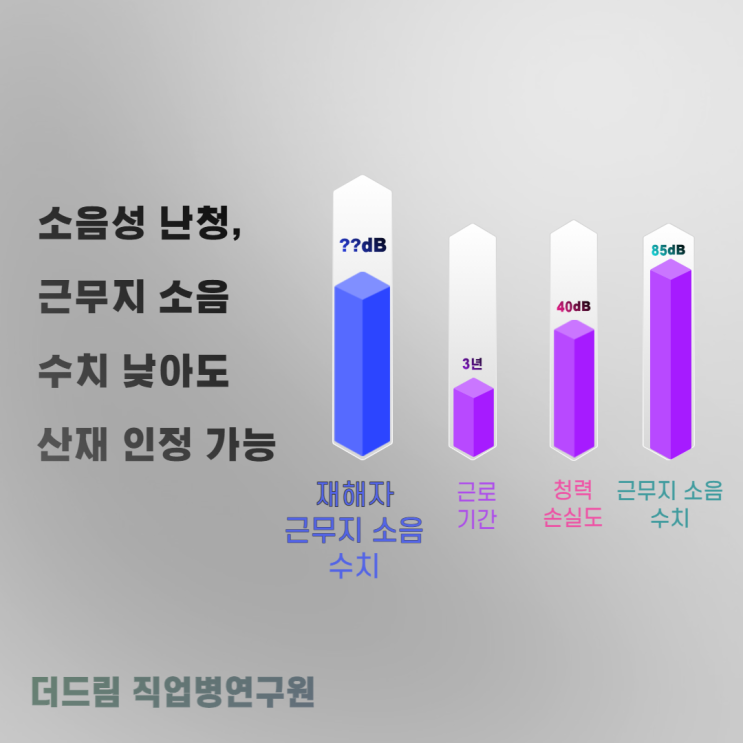 저강도 소음 장기간 노출도 소음성난청 원인, 산재인정사례