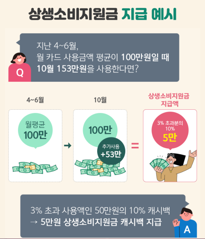 상생소비지원금 캐시백 (하나카드, 신한카드, kb국민카드)