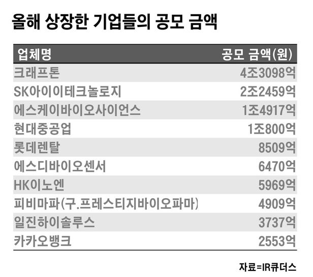 IPO 공모 금액 14.5조원 돌파···2개 중 1개는 청약 경쟁률 1000대 1 넘어