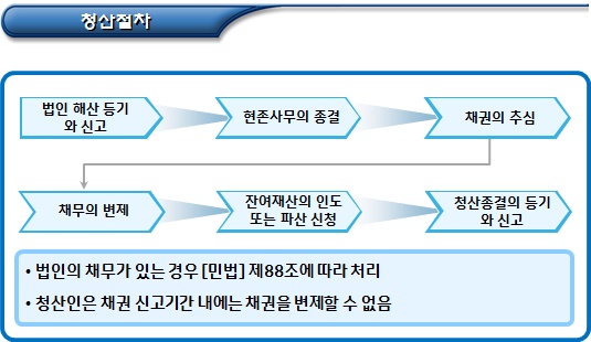 비영리법인 잔여재산처분 허가 및 청산