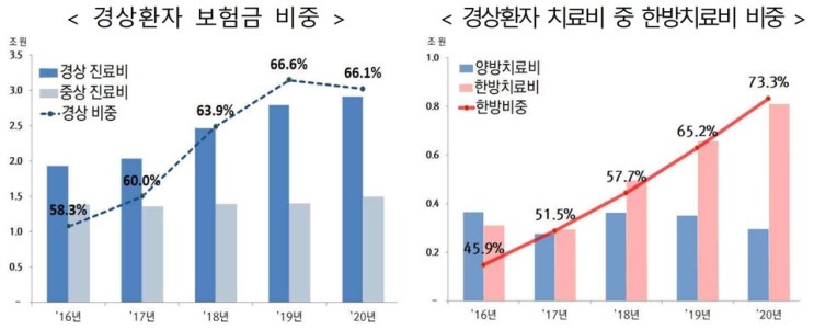 금융당국, 자동차보험금 지급체계 정비…과잉진료·한방진료 수가 등 기준 마련