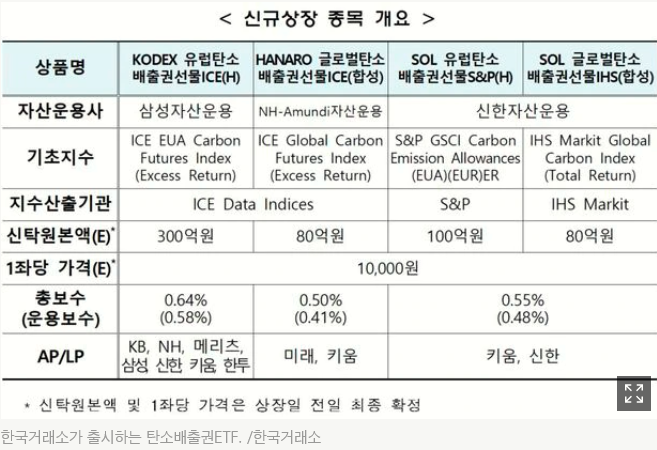  “ETF로 해외 탄소배출권에 투자하세요”···거래소, ETF 4종 신규 상장
