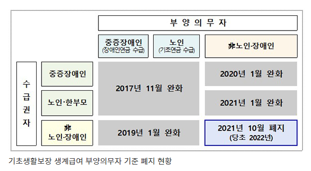 생계급여 부양의무자 기준 60년만에 폐지…40만명 추가 혜택(저소득층 생계지원, 부양가족 중심에서 국가 책임으로 변화 의미)_보건복지부 생계급여 부양의무자 기준 60년만에 폐지…40만명 추가 혜택(저소득층 생계지원, 부양가족 중심에서 국가 책임으로 변화 의미)_보건복지부