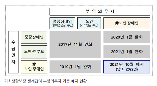 생계급여 부양의무자 기준 60년만에 폐지…40만명 추가 혜택(저소득층 생계지원, 부양가족 중심에서 국가 책임으로 변화 의미)_보건복지부