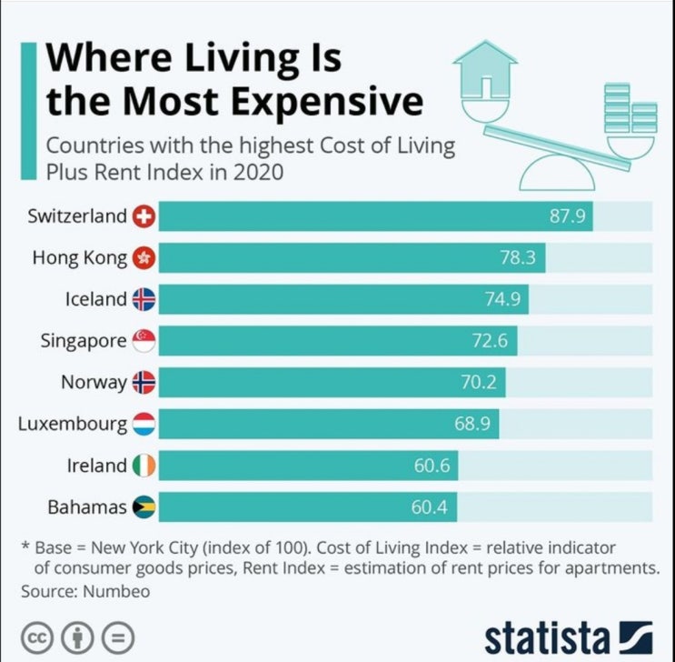 Where Living is the Most Expensive