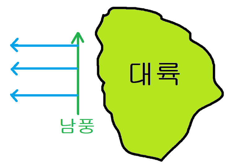  용승과 침강