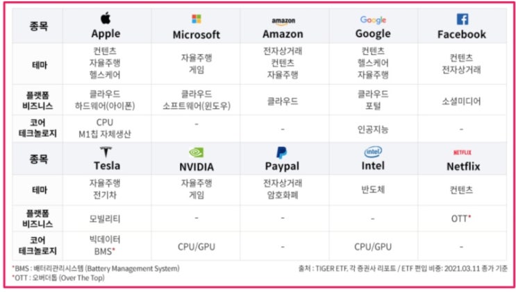  Tiger 미국테크TOP10 (ISA/연금저축펀드 ETF)