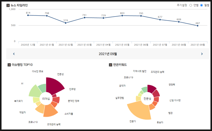  최근 리더십 관련 데이터 기반 뉴스 트렌드 분석