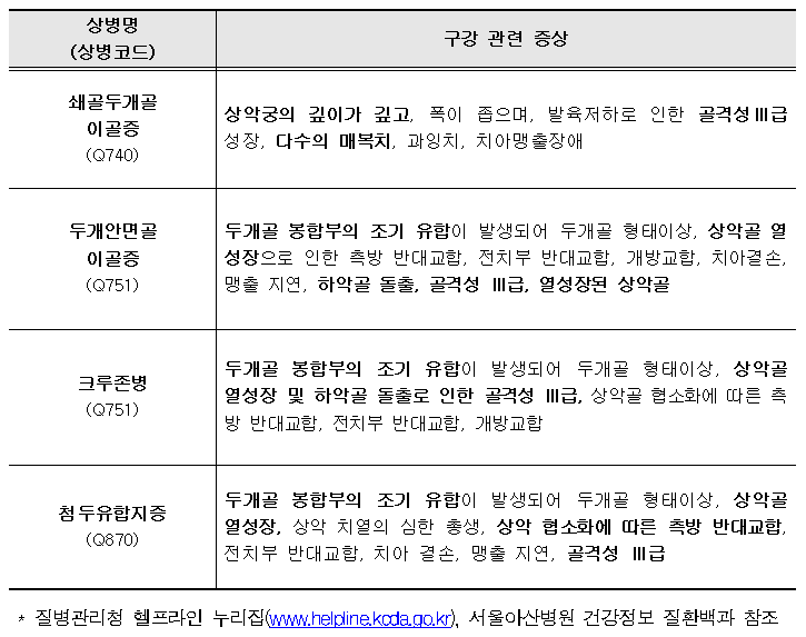  선천성 악안면 기형 치과교정 급여 확대(10.1~)