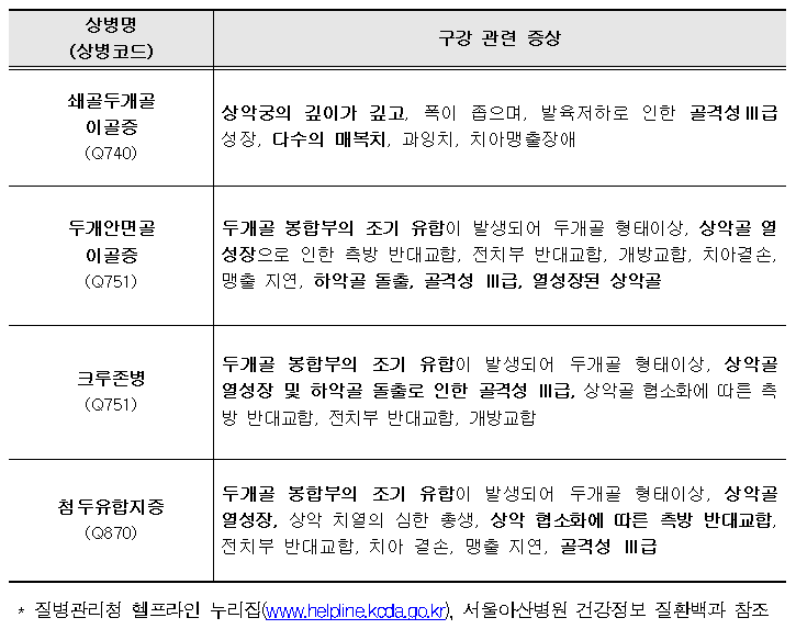 선천성 악안면 기형 치과교정 급여 확대(10.1~)